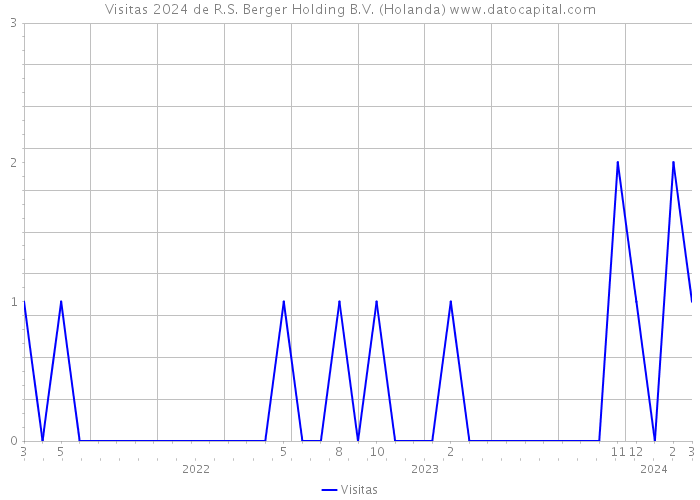 Visitas 2024 de R.S. Berger Holding B.V. (Holanda) 