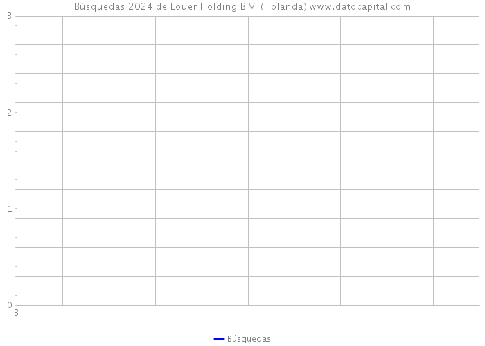 Búsquedas 2024 de Louer Holding B.V. (Holanda) 