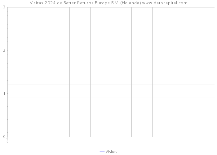 Visitas 2024 de Better Returns Europe B.V. (Holanda) 