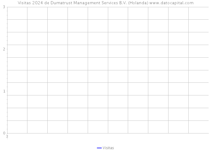 Visitas 2024 de Dumatrust Management Services B.V. (Holanda) 
