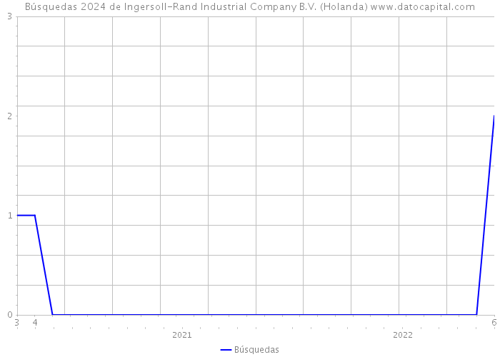 Búsquedas 2024 de Ingersoll-Rand Industrial Company B.V. (Holanda) 