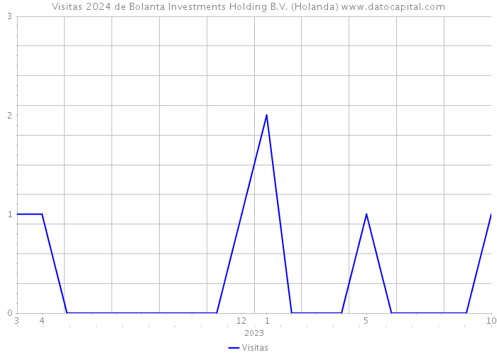 Visitas 2024 de Bolanta Investments Holding B.V. (Holanda) 