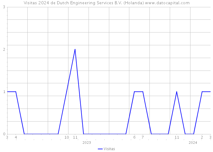 Visitas 2024 de Dutch Engineering Services B.V. (Holanda) 