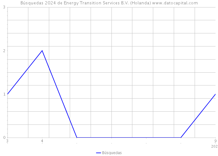 Búsquedas 2024 de Energy Transition Services B.V. (Holanda) 
