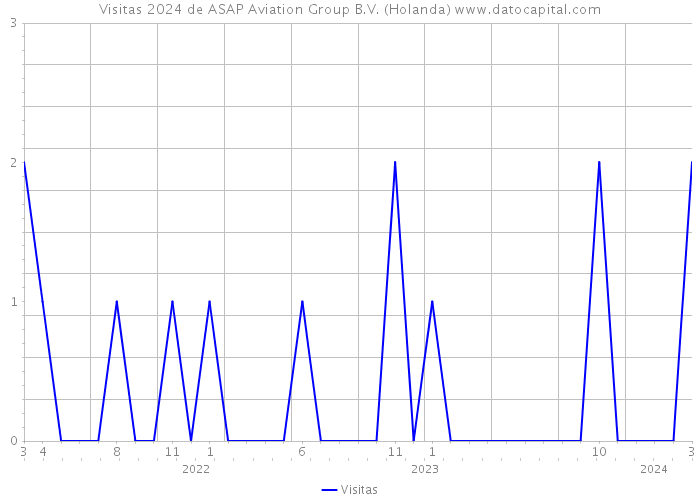 Visitas 2024 de ASAP Aviation Group B.V. (Holanda) 