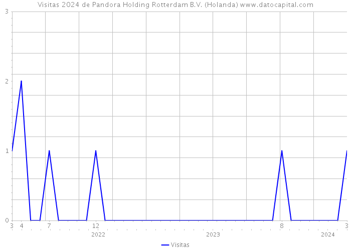 Visitas 2024 de Pandora Holding Rotterdam B.V. (Holanda) 
