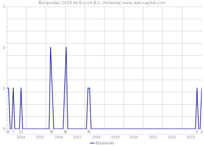 Búsquedas 2024 de Export B.V. (Holanda) 