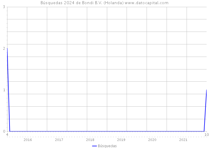 Búsquedas 2024 de Bondi B.V. (Holanda) 
