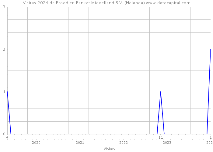 Visitas 2024 de Brood en Banket Middelland B.V. (Holanda) 
