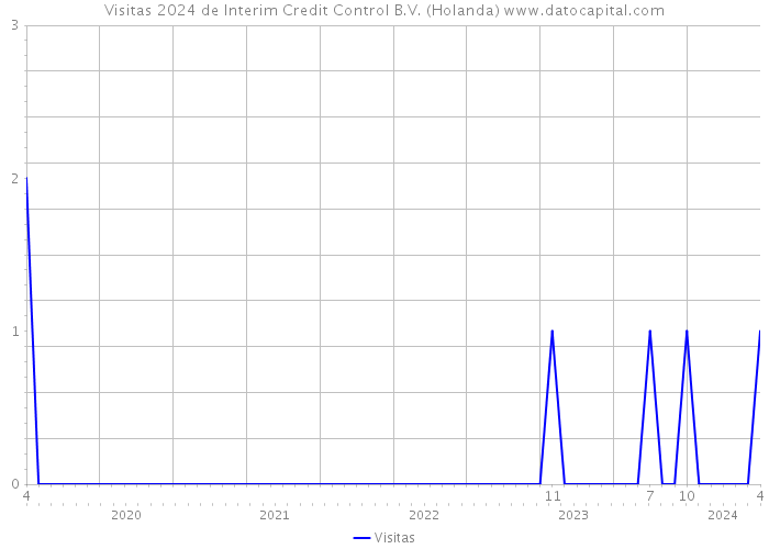 Visitas 2024 de Interim Credit Control B.V. (Holanda) 