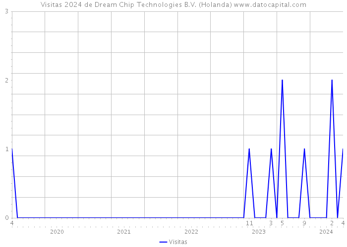 Visitas 2024 de Dream Chip Technologies B.V. (Holanda) 