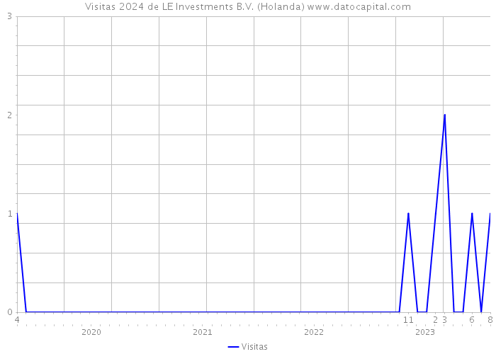 Visitas 2024 de LE Investments B.V. (Holanda) 