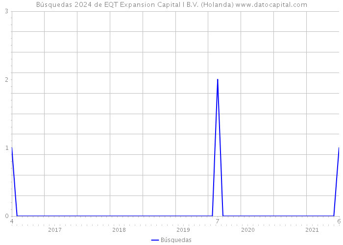 Búsquedas 2024 de EQT Expansion Capital I B.V. (Holanda) 