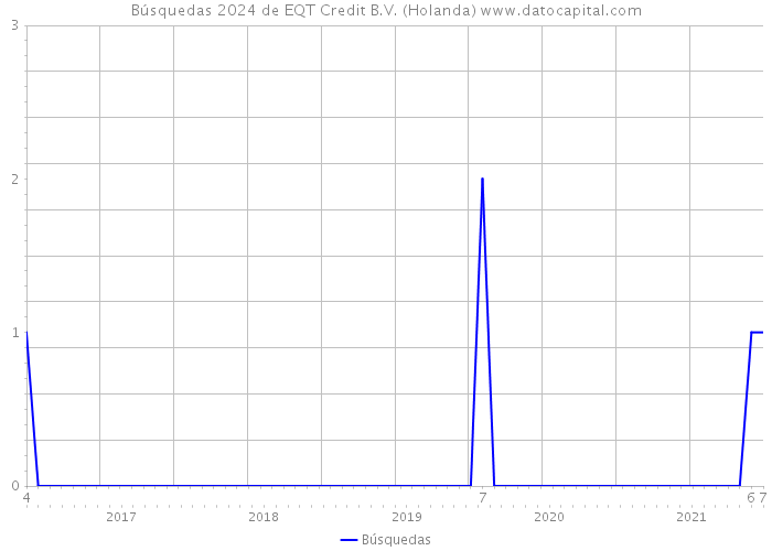 Búsquedas 2024 de EQT Credit B.V. (Holanda) 