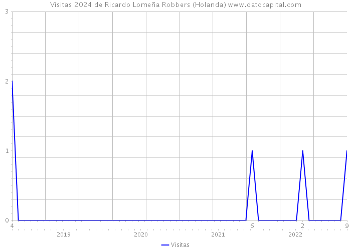 Visitas 2024 de Ricardo Lomeña Robbers (Holanda) 