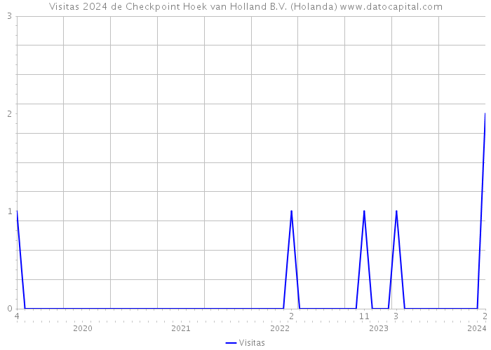 Visitas 2024 de Checkpoint Hoek van Holland B.V. (Holanda) 