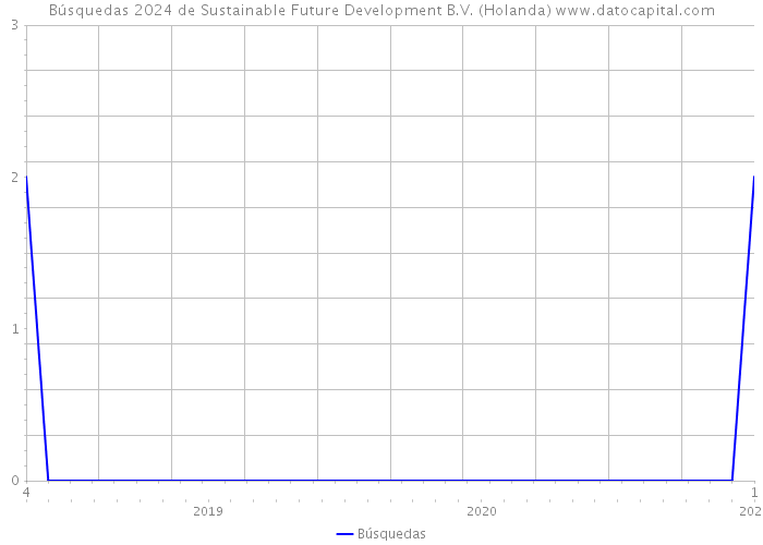 Búsquedas 2024 de Sustainable Future Development B.V. (Holanda) 