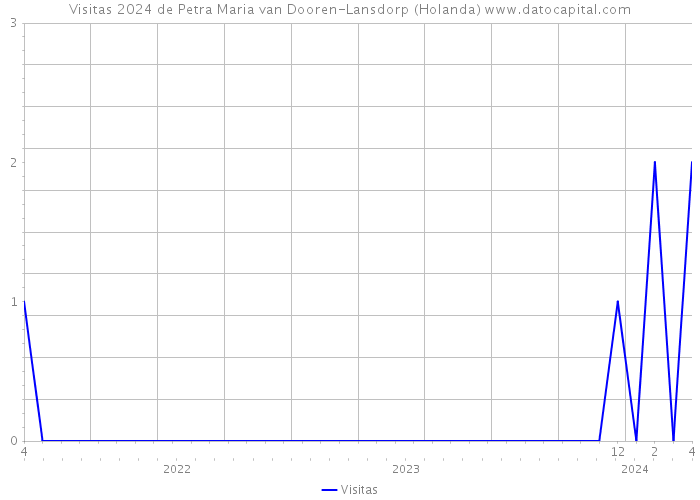 Visitas 2024 de Petra Maria van Dooren-Lansdorp (Holanda) 