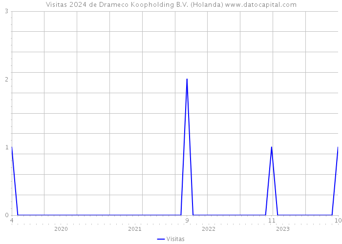 Visitas 2024 de Drameco Koopholding B.V. (Holanda) 