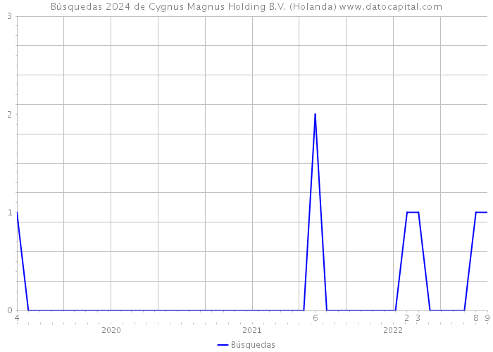 Búsquedas 2024 de Cygnus Magnus Holding B.V. (Holanda) 