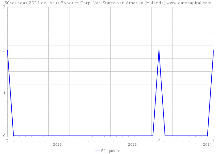 Búsquedas 2024 de Locus Robotics Corp. Ver. Staten van Amerika (Holanda) 