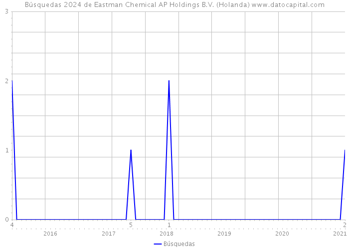 Búsquedas 2024 de Eastman Chemical AP Holdings B.V. (Holanda) 