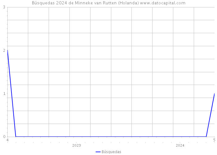Búsquedas 2024 de Minneke van Rutten (Holanda) 