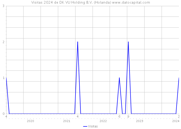 Visitas 2024 de DK VU Holding B.V. (Holanda) 