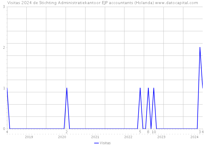 Visitas 2024 de Stichting Administratiekantoor EJP accountants (Holanda) 