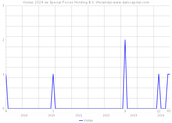 Visitas 2024 de Special Forces Holding B.V. (Holanda) 