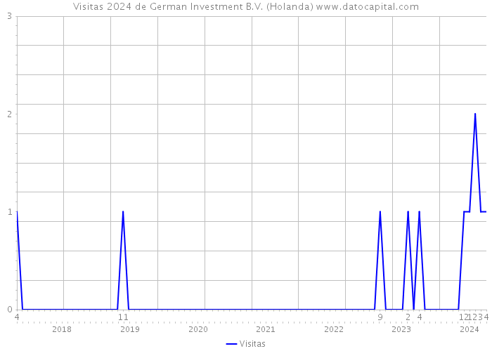 Visitas 2024 de German Investment B.V. (Holanda) 