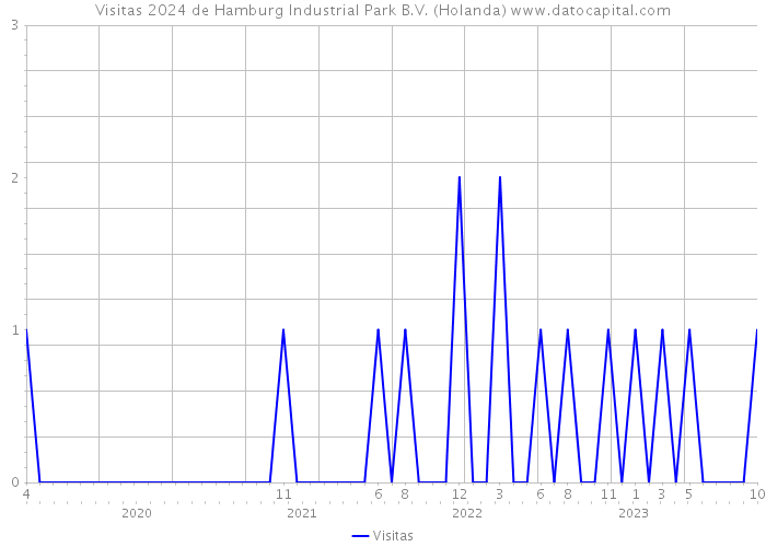 Visitas 2024 de Hamburg Industrial Park B.V. (Holanda) 
