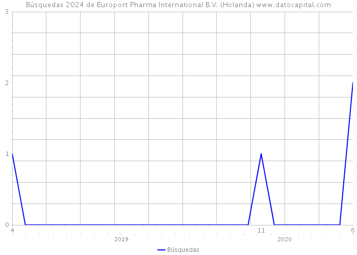 Búsquedas 2024 de Europort Pharma International B.V. (Holanda) 