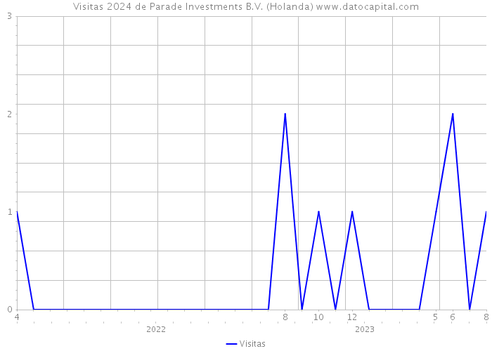 Visitas 2024 de Parade Investments B.V. (Holanda) 