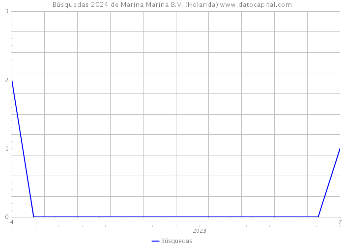 Búsquedas 2024 de Marina Marina B.V. (Holanda) 