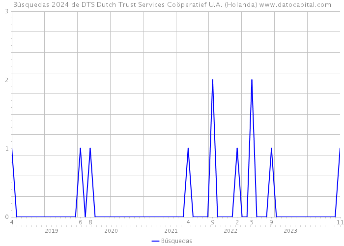 Búsquedas 2024 de DTS Dutch Trust Services Coöperatief U.A. (Holanda) 
