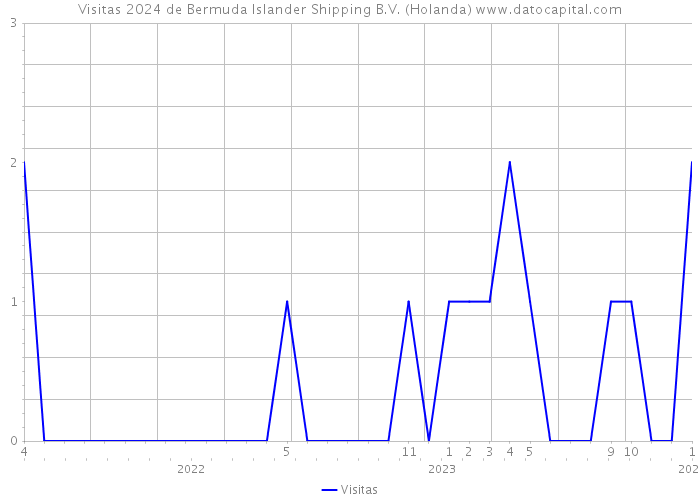 Visitas 2024 de Bermuda Islander Shipping B.V. (Holanda) 