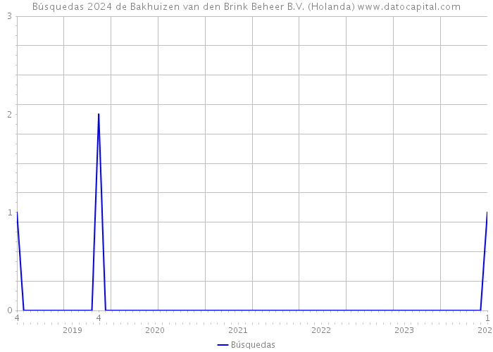 Búsquedas 2024 de Bakhuizen van den Brink Beheer B.V. (Holanda) 