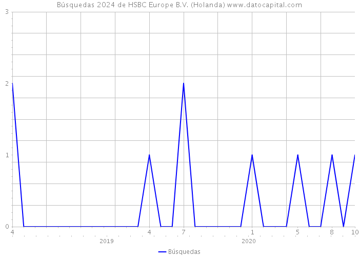 Búsquedas 2024 de HSBC Europe B.V. (Holanda) 