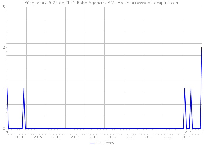 Búsquedas 2024 de CLdN RoRo Agencies B.V. (Holanda) 