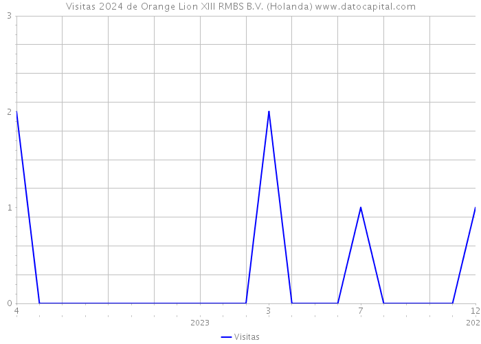 Visitas 2024 de Orange Lion XIII RMBS B.V. (Holanda) 
