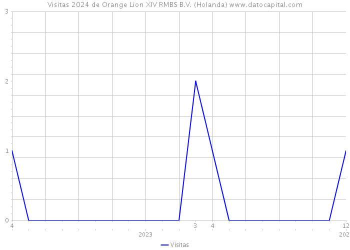 Visitas 2024 de Orange Lion XIV RMBS B.V. (Holanda) 
