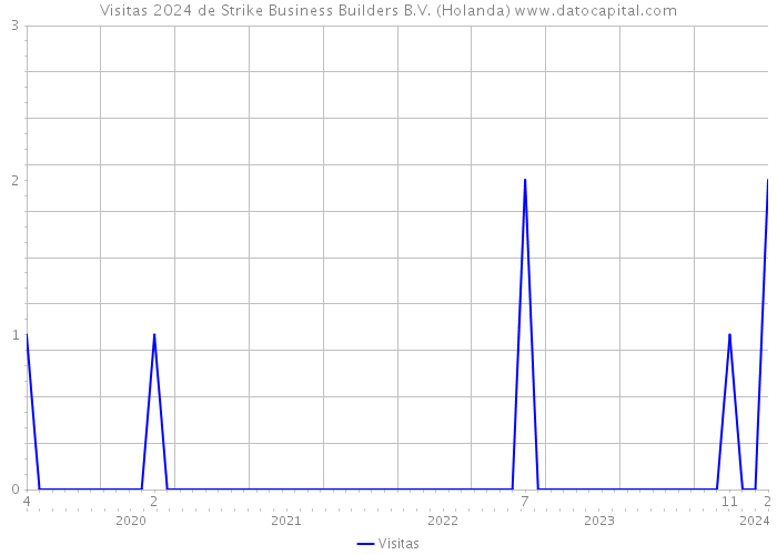 Visitas 2024 de Strike Business Builders B.V. (Holanda) 
