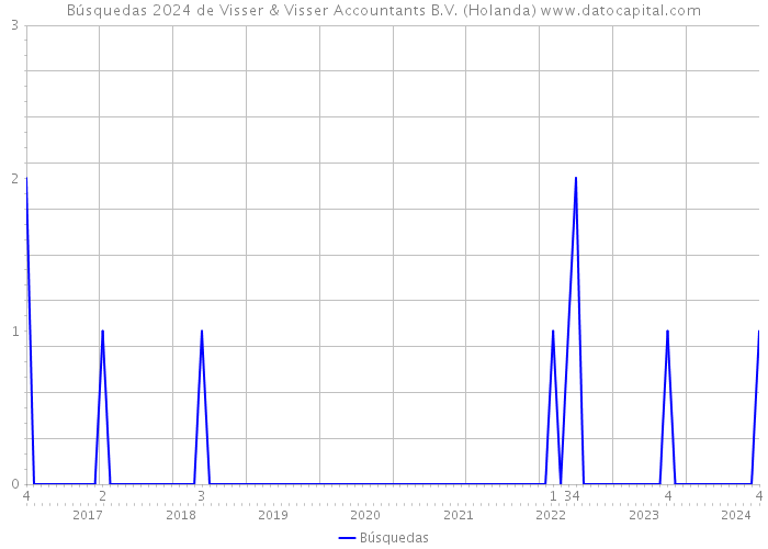 Búsquedas 2024 de Visser & Visser Accountants B.V. (Holanda) 