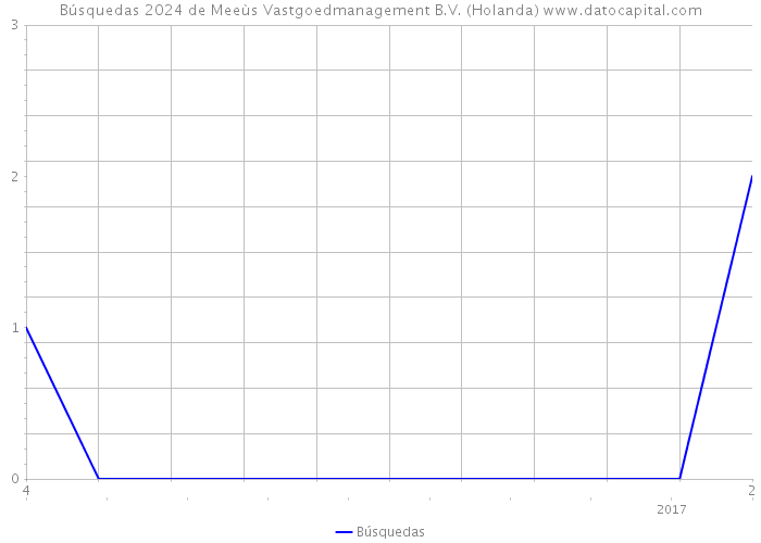 Búsquedas 2024 de Meeùs Vastgoedmanagement B.V. (Holanda) 