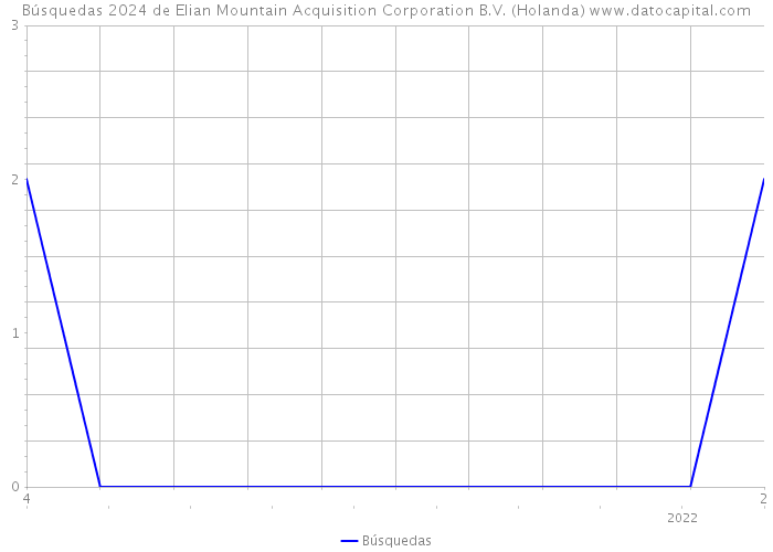 Búsquedas 2024 de Elian Mountain Acquisition Corporation B.V. (Holanda) 