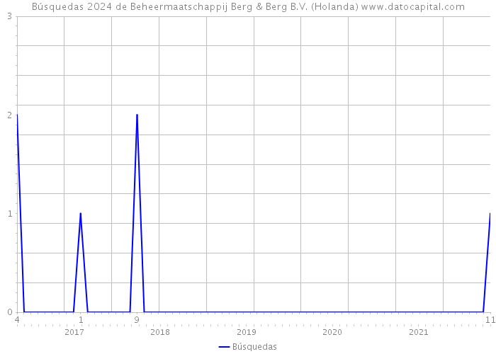 Búsquedas 2024 de Beheermaatschappij Berg & Berg B.V. (Holanda) 