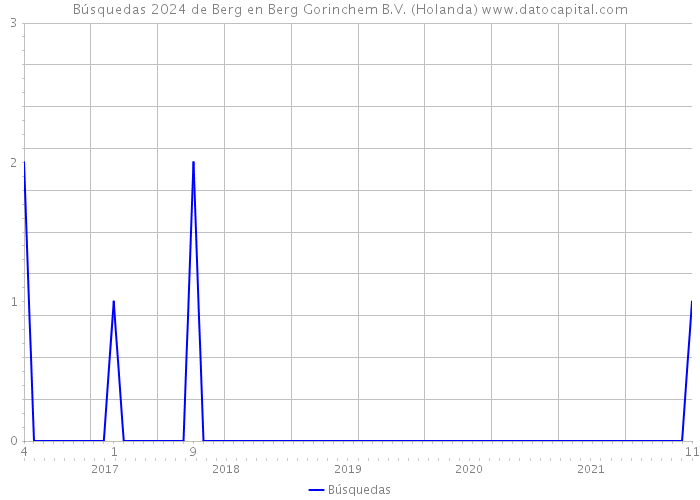 Búsquedas 2024 de Berg en Berg Gorinchem B.V. (Holanda) 