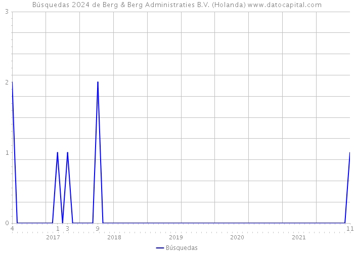 Búsquedas 2024 de Berg & Berg Administraties B.V. (Holanda) 