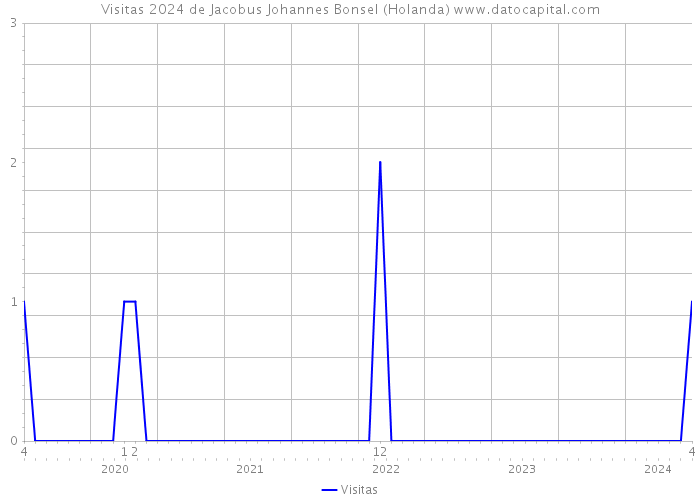 Visitas 2024 de Jacobus Johannes Bonsel (Holanda) 